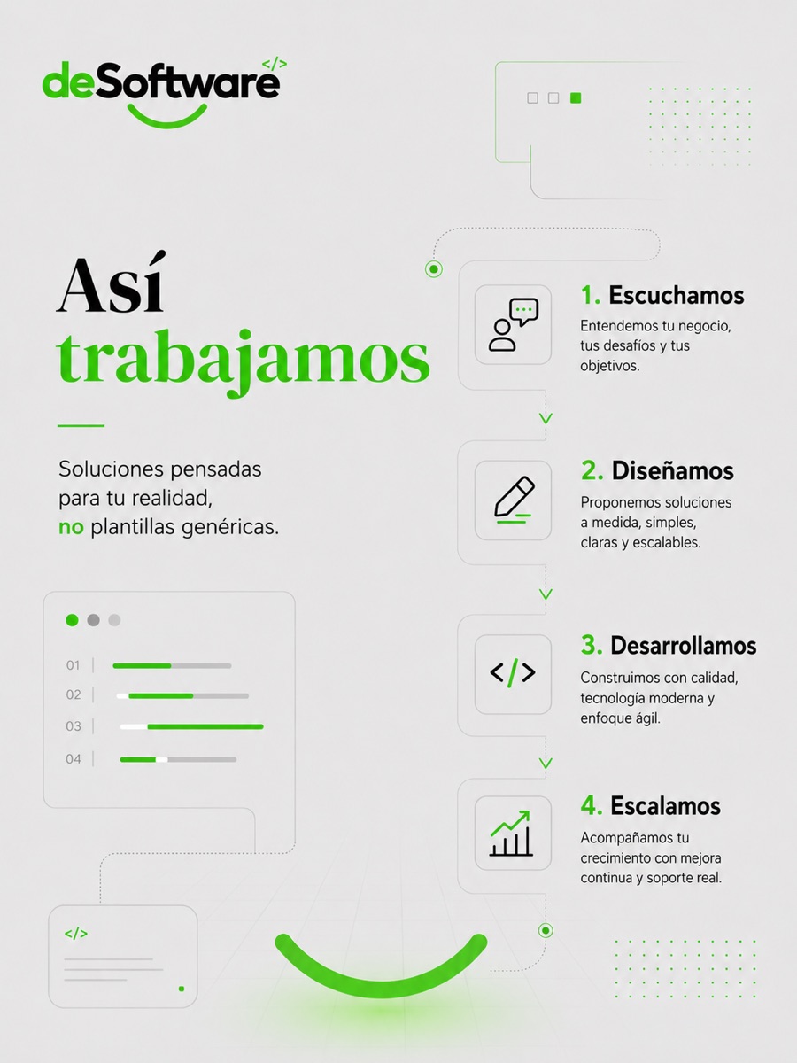 Composición visual deSoftware sobre un proceso de trabajo en cuatro pasos